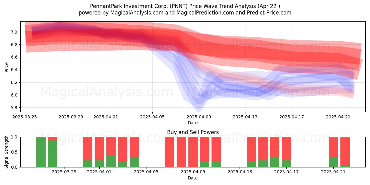 PennantPark Investment Corp. (PNNT) Support and Resistance area (22 Apr) 