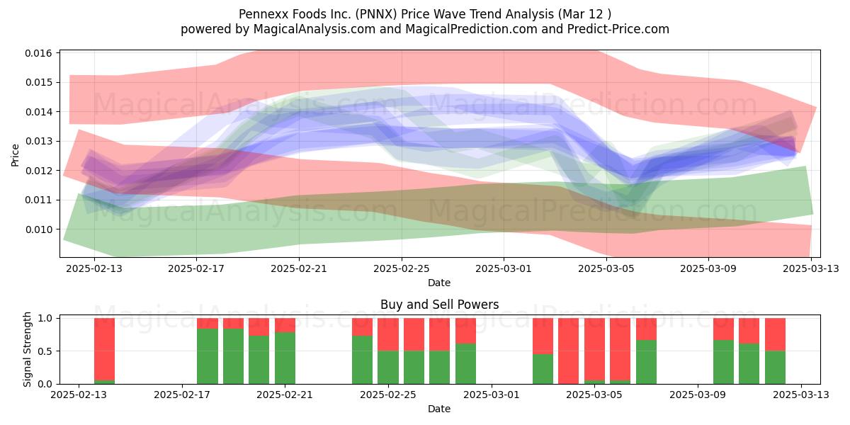  Pennexx Foods Inc. (PNNX) Support and Resistance area (14 Mar) 