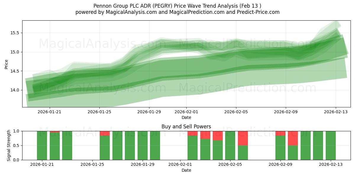  Pennon Group PLC ADR (PEGRY) Support and Resistance area (12 Feb) 