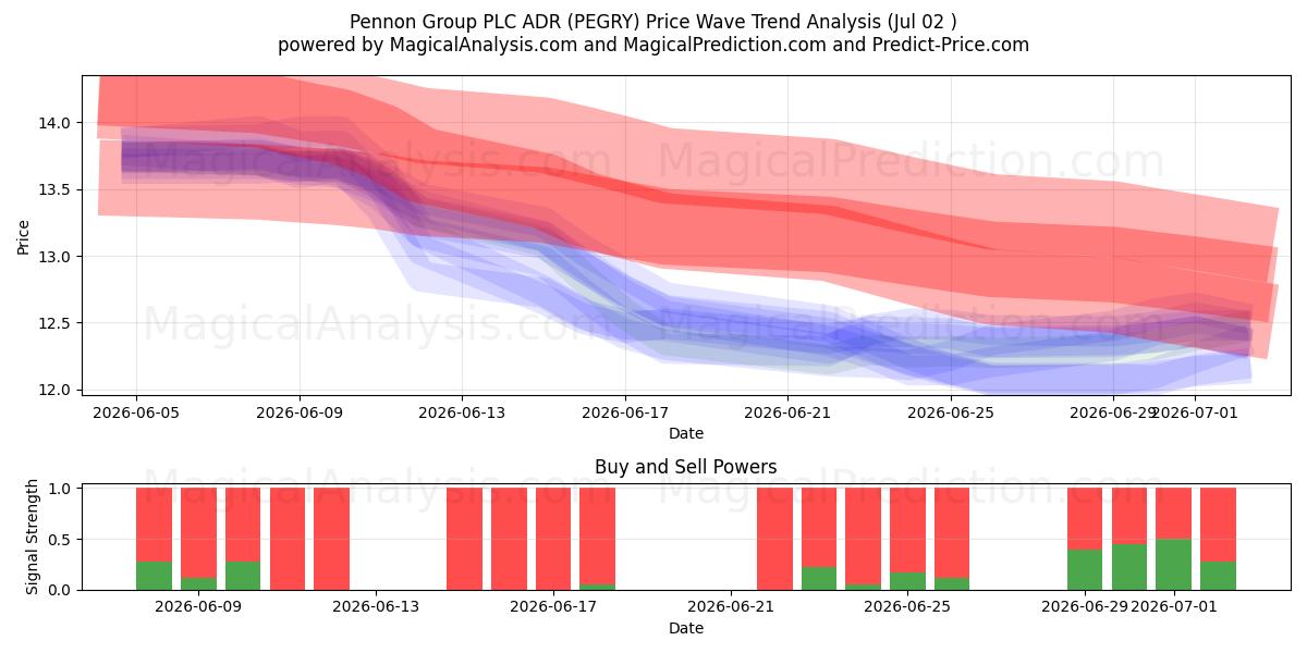  Pennon Group PLC ADR (PEGRY) Support and Resistance area (01 Jul) 