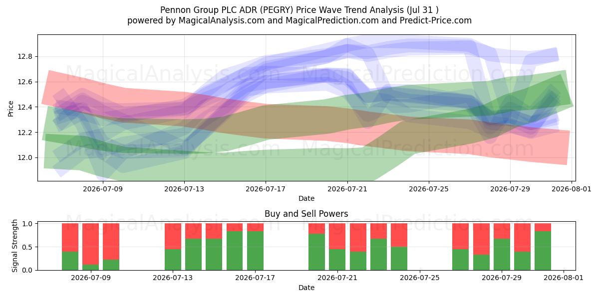  Pennon Group PLC ADR (PEGRY) Support and Resistance area (30 Jul) 