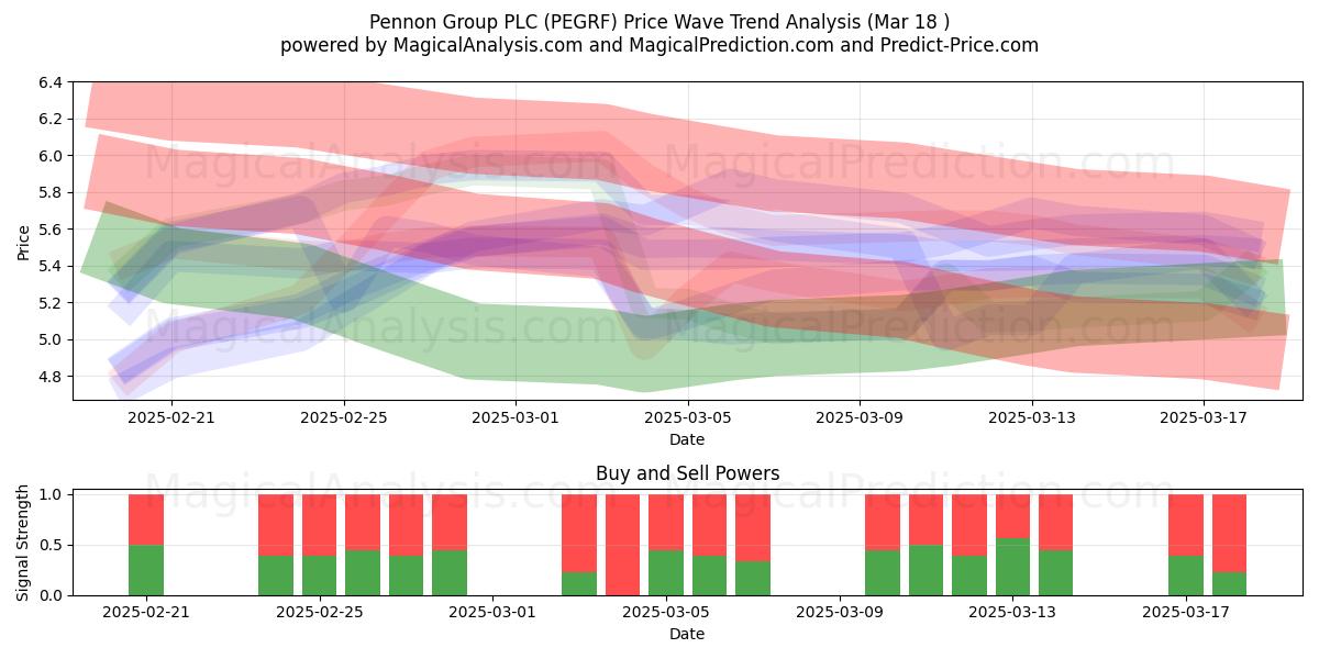  Pennon Group PLC (PEGRF) Support and Resistance area (18 Mar) 