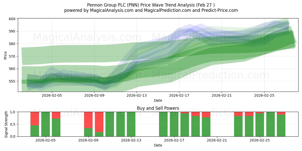  Pennon Group PLC (PNN) Support and Resistance area (26 Feb) 