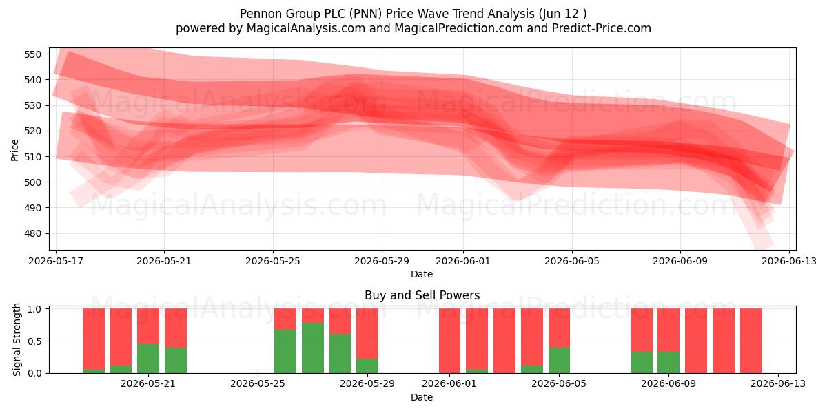  Pennon Group PLC (PNN) Support and Resistance area (11 Jun) 