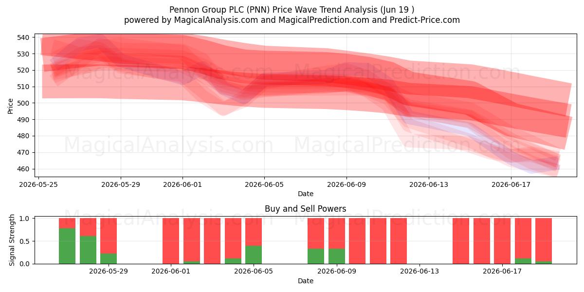  Pennon Group PLC (PNN) Support and Resistance area (18 Jun) 