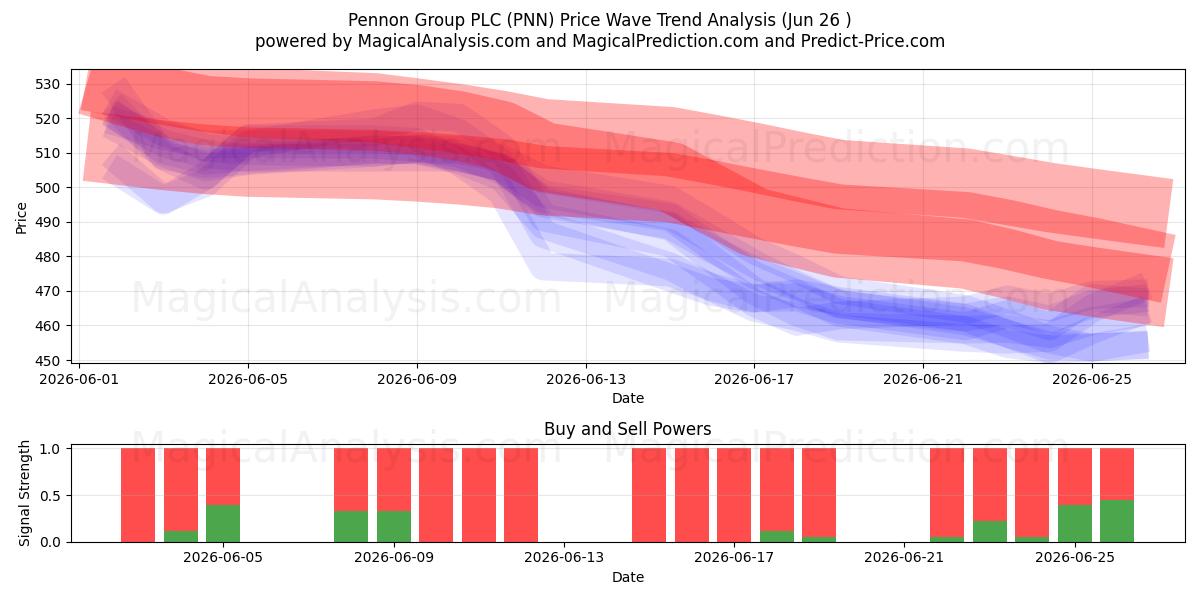  Pennon Group PLC (PNN) Support and Resistance area (25 Jun) 