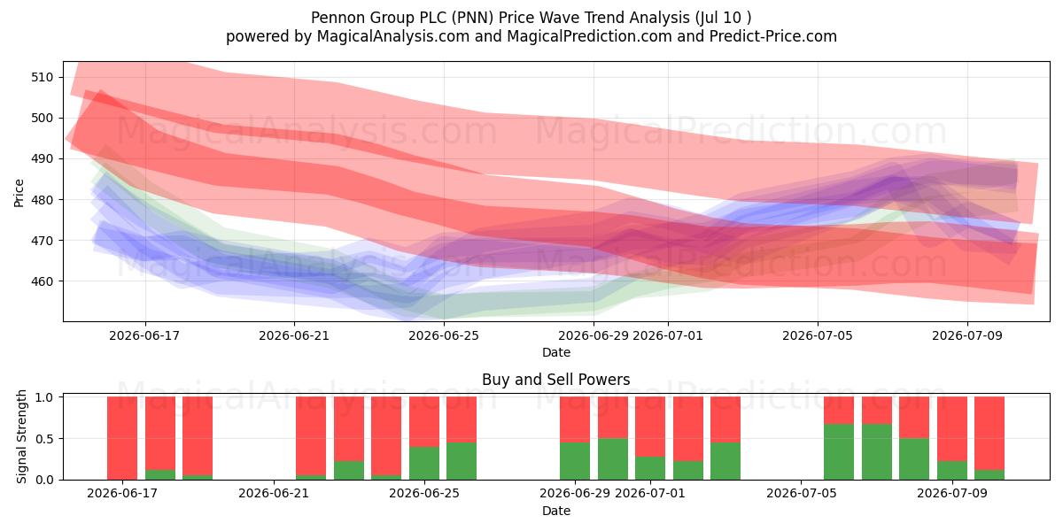  Pennon Group PLC (PNN) Support and Resistance area (09 Jul) 