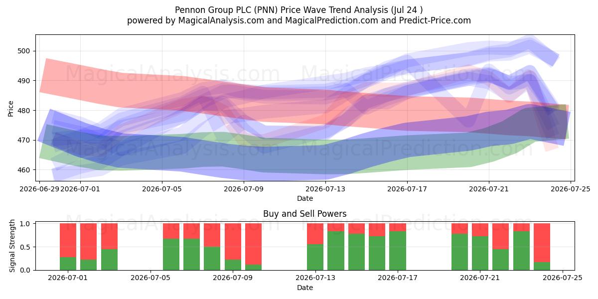  Pennon Group PLC (PNN) Support and Resistance area (23 Jul) 