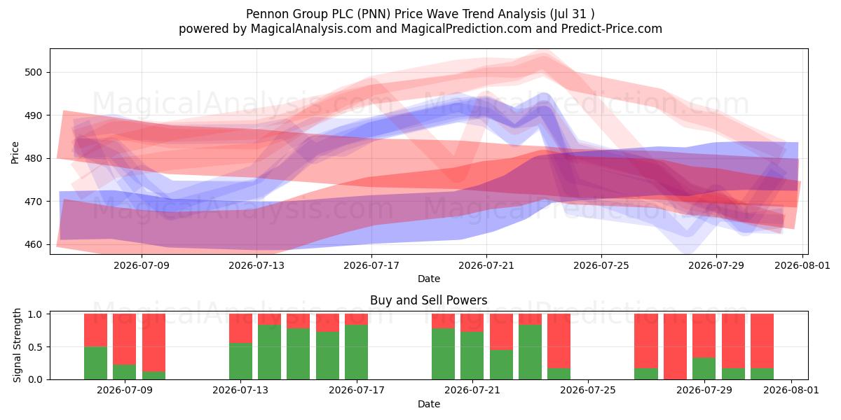  Pennon Group PLC (PNN) Support and Resistance area (30 Jul) 
