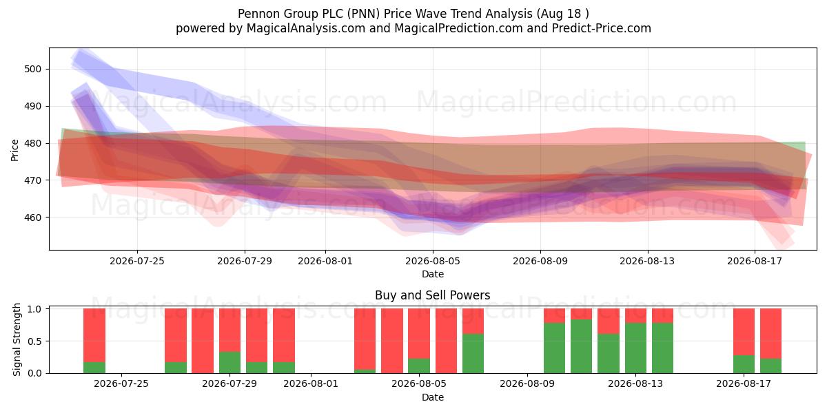  Pennon Group PLC (PNN) Support and Resistance area (13 Aug) 