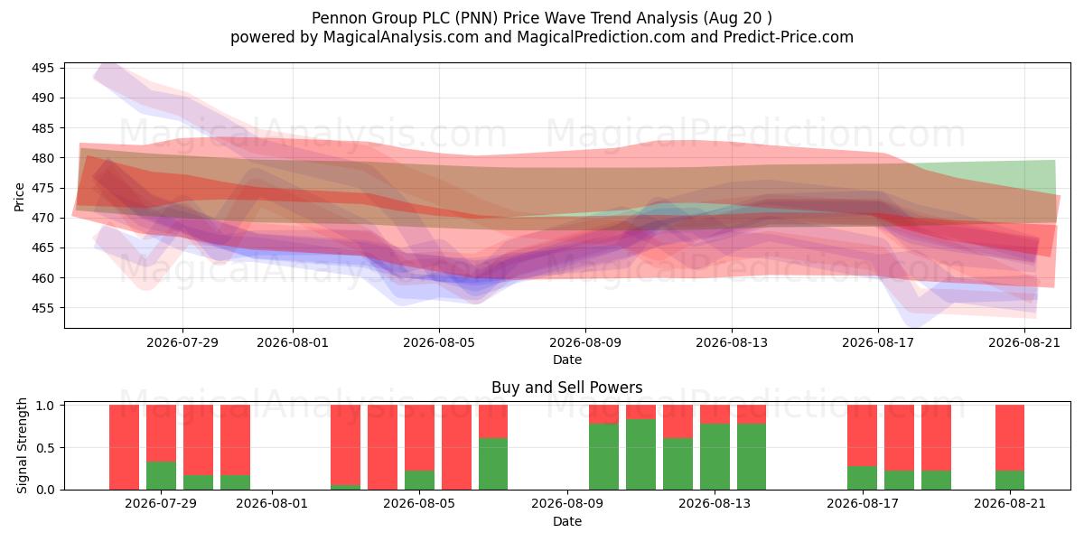  Pennon Group PLC (PNN) Support and Resistance area (19 Aug) 