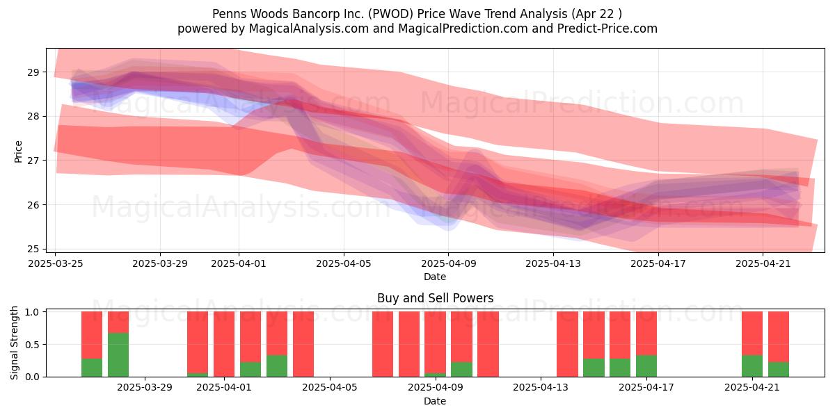  Penns Woods Bancorp Inc. (PWOD) Support and Resistance area (22 Apr) 