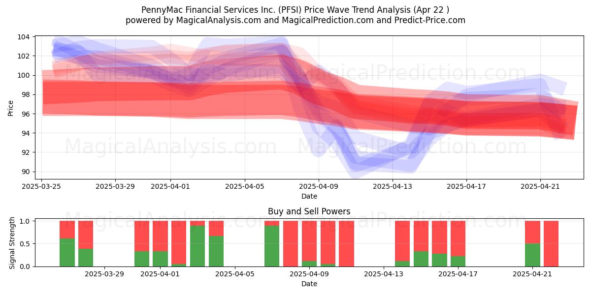 PennyMac Financial Services Inc. (PFSI) Support and Resistance area (22 Apr) 