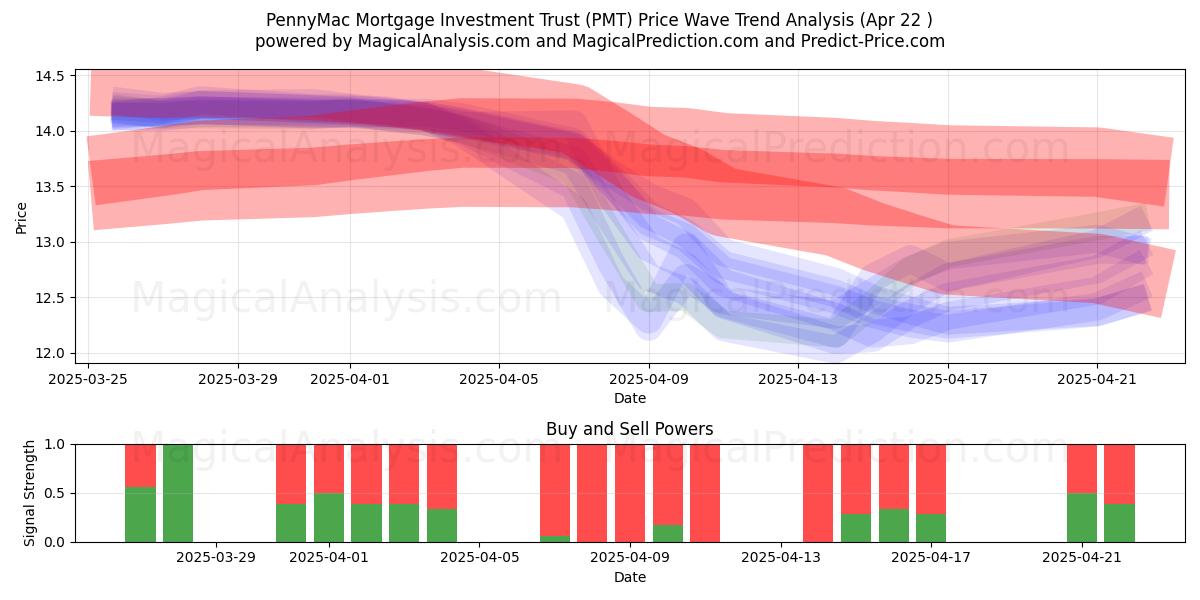  PennyMac Mortgage Investment Trust (PMT) Support and Resistance area (22 Apr) 