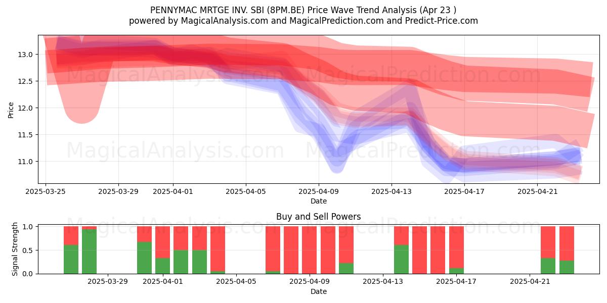  PENNYMAC MRTGE INV. SBI (8PM.BE) Support and Resistance area (23 Apr) 