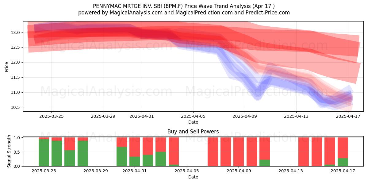  PENNYMAC MRTGE INV. SBI (8PM.F) Support and Resistance area (17 Apr) 