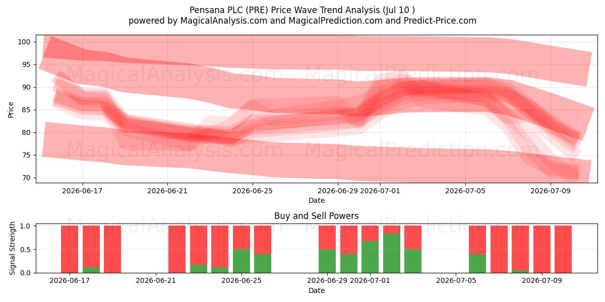  Pensana PLC (PRE) Support and Resistance area (09 Jul) 