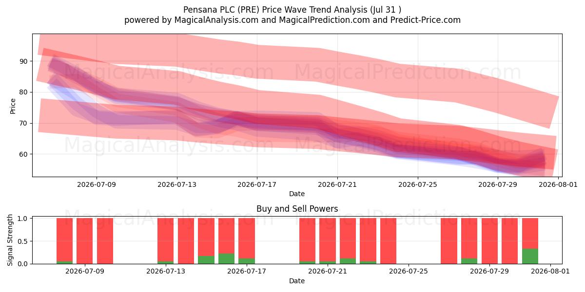  Pensana PLC (PRE) Support and Resistance area (30 Jul) 