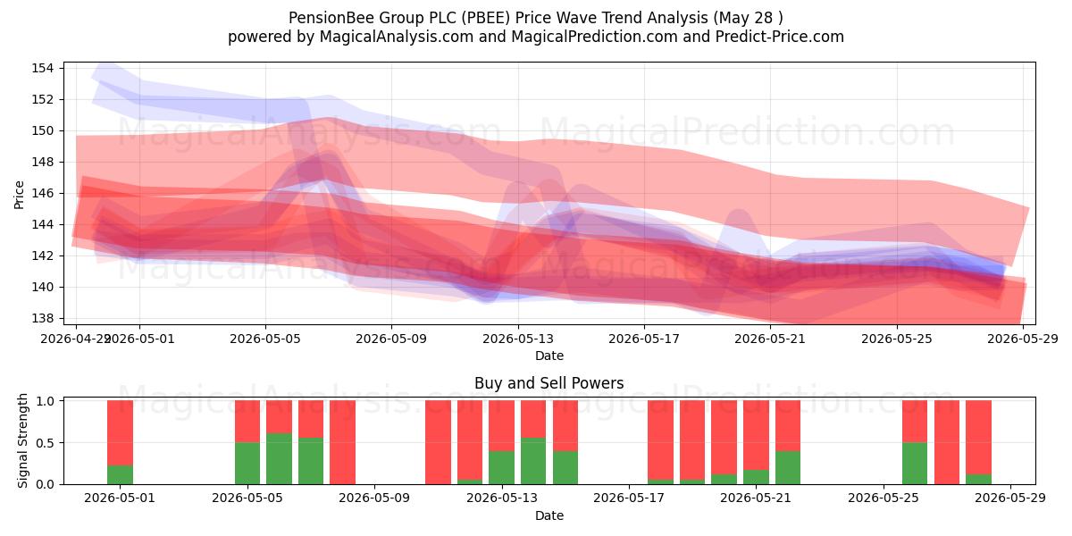  PensionBee Group PLC (PBEE) Support and Resistance area (27 May) 