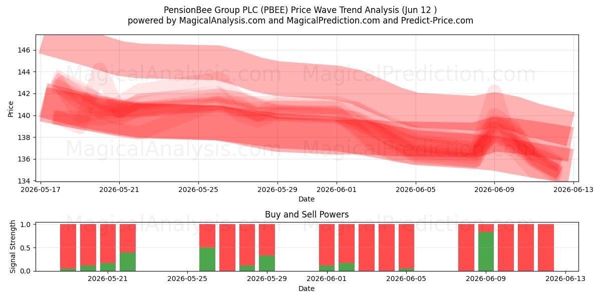  PensionBee Group PLC (PBEE) Support and Resistance area (11 Jun) 