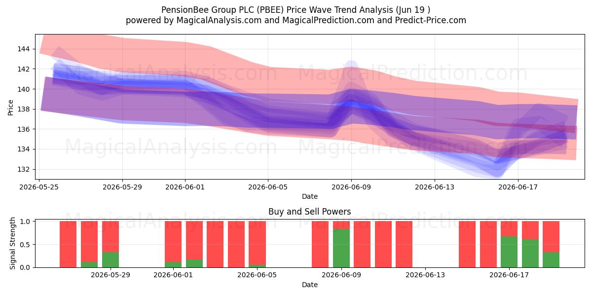  PensionBee Group PLC (PBEE) Support and Resistance area (18 Jun) 