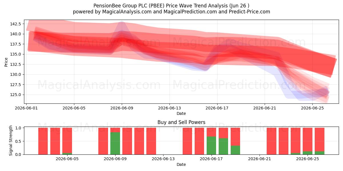  PensionBee Group PLC (PBEE) Support and Resistance area (25 Jun) 
