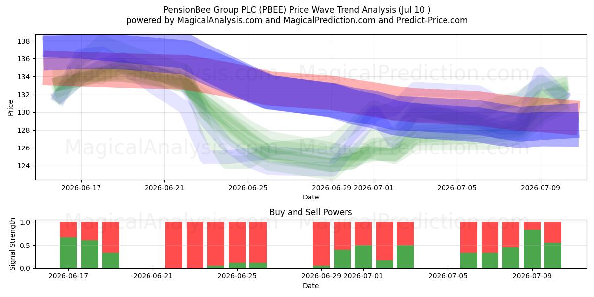  PensionBee Group PLC (PBEE) Support and Resistance area (09 Jul) 