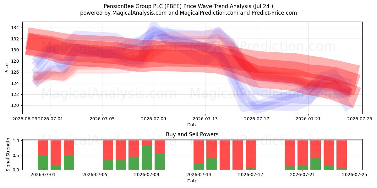  PensionBee Group PLC (PBEE) Support and Resistance area (23 Jul) 