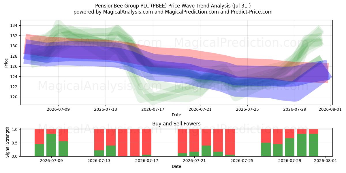  PensionBee Group PLC (PBEE) Support and Resistance area (30 Jul) 