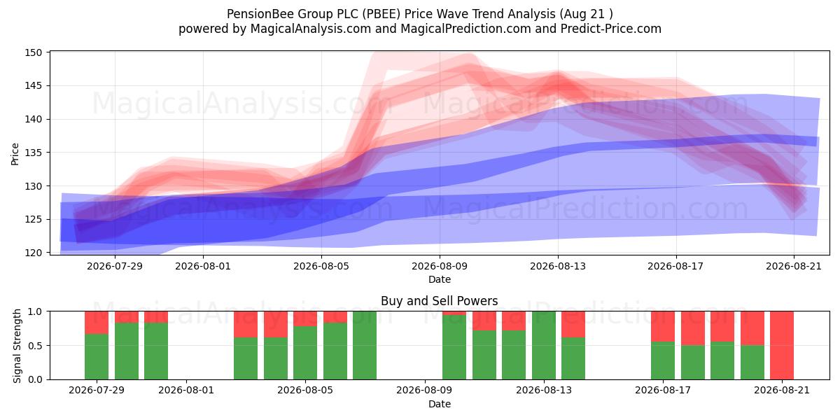  PensionBee Group PLC (PBEE) Support and Resistance area (20 Aug) 