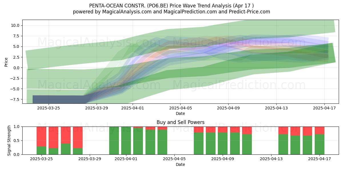  PENTA-OCEAN CONSTR. (PO6.BE) Support and Resistance area (17 Apr) 