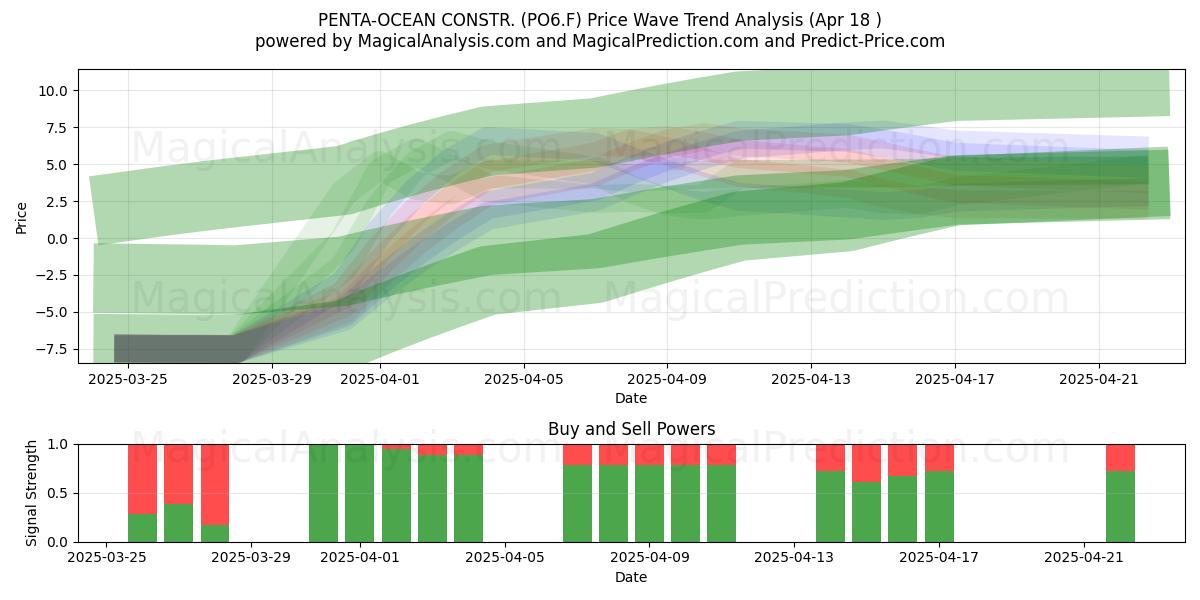  PENTA-OCEAN CONSTR. (PO6.F) Support and Resistance area (18 Apr) 