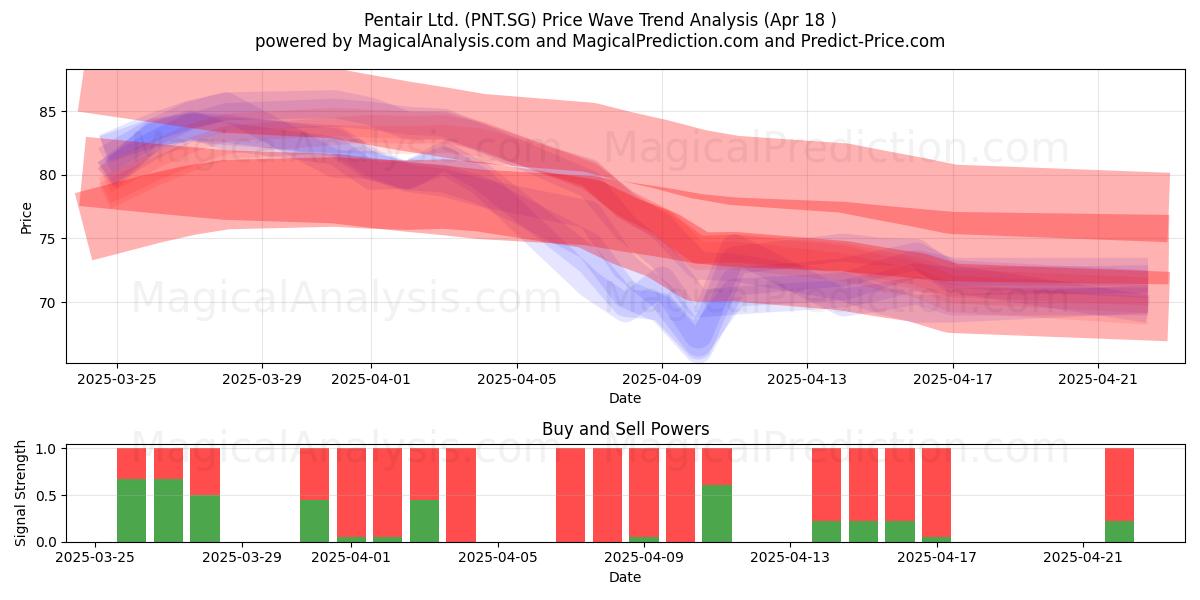  Pentair Ltd. (PNT.SG) Support and Resistance area (18 Apr) 