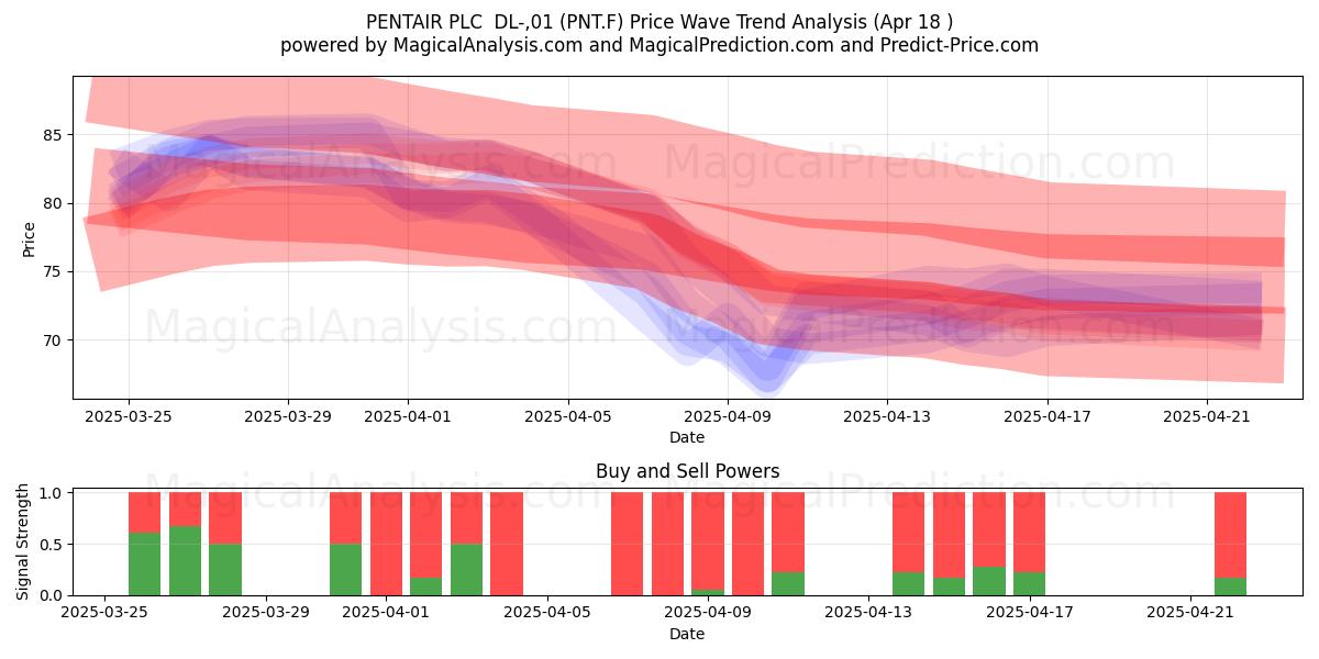  PENTAIR PLC  DL-,01 (PNT.F) Support and Resistance area (18 Apr) 