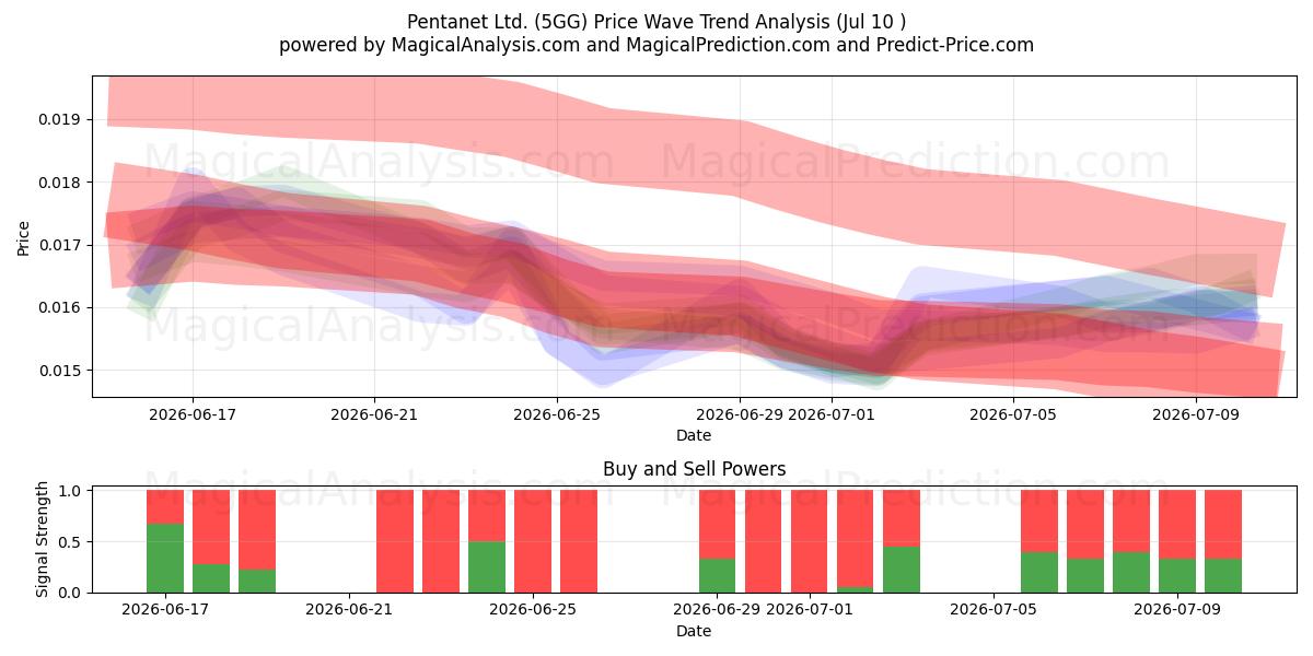  Pentanet Ltd. (5GG) Support and Resistance area (09 Jul) 