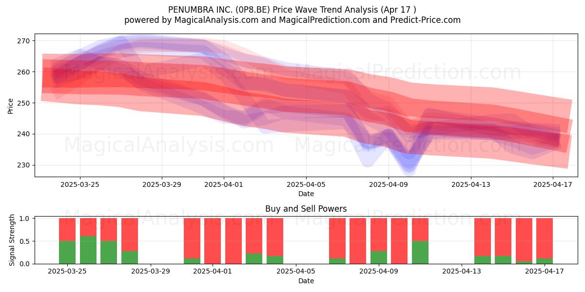 PENUMBRA INC. (0P8.BE) Support and Resistance area (17 Apr) 