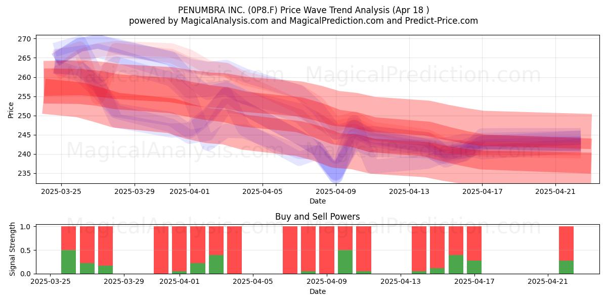  PENUMBRA INC. (0P8.F) Support and Resistance area (18 Apr) 