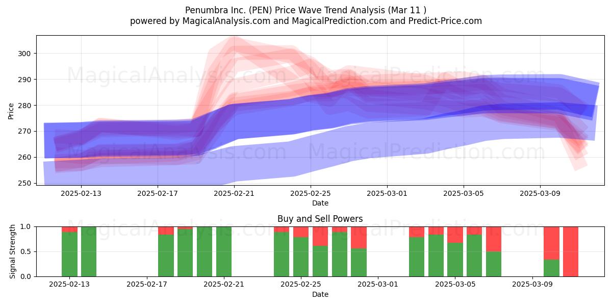  Penumbra Inc. (PEN) Support and Resistance area (11 Mar) 