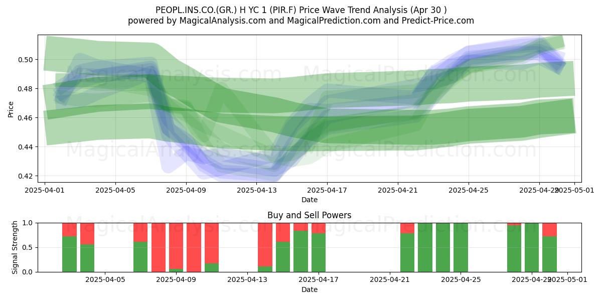  PEOPL.INS.CO.(GR.) H YC 1 (PIR.F) Support and Resistance area (30 Apr) 
