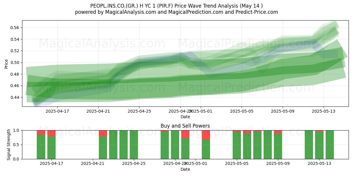  PEOPL.INS.CO.(GR.) H YC 1 (PIR.F) Support and Resistance area (14 May) 