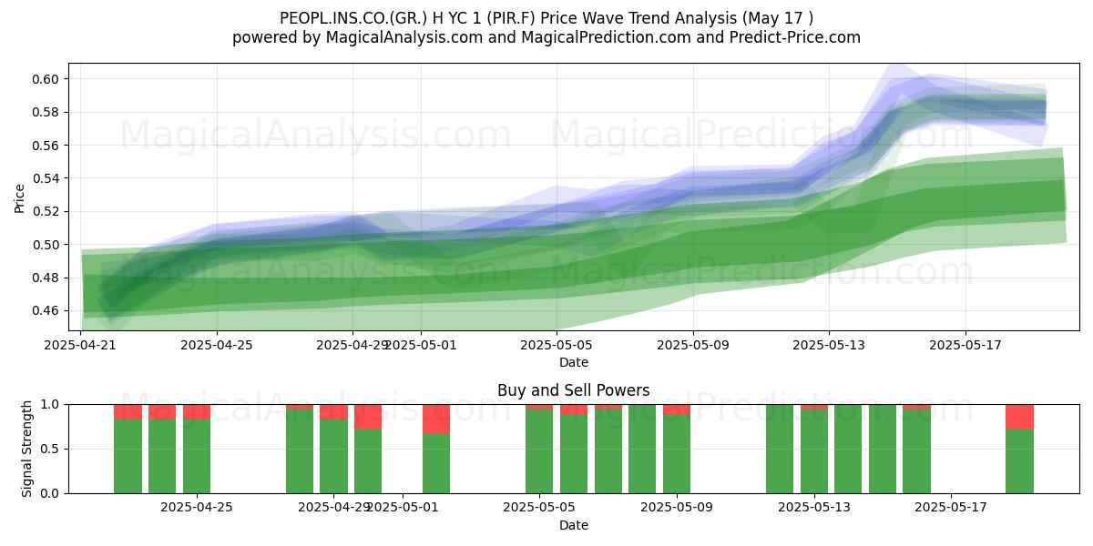  PEOPL.INS.CO.(GR.) H YC 1 (PIR.F) Support and Resistance area (17 May) 