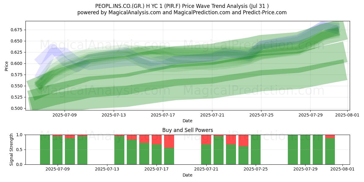  PEOPL.INS.CO.(GR.) H YC 1 (PIR.F) Support and Resistance area (29 Jul) 