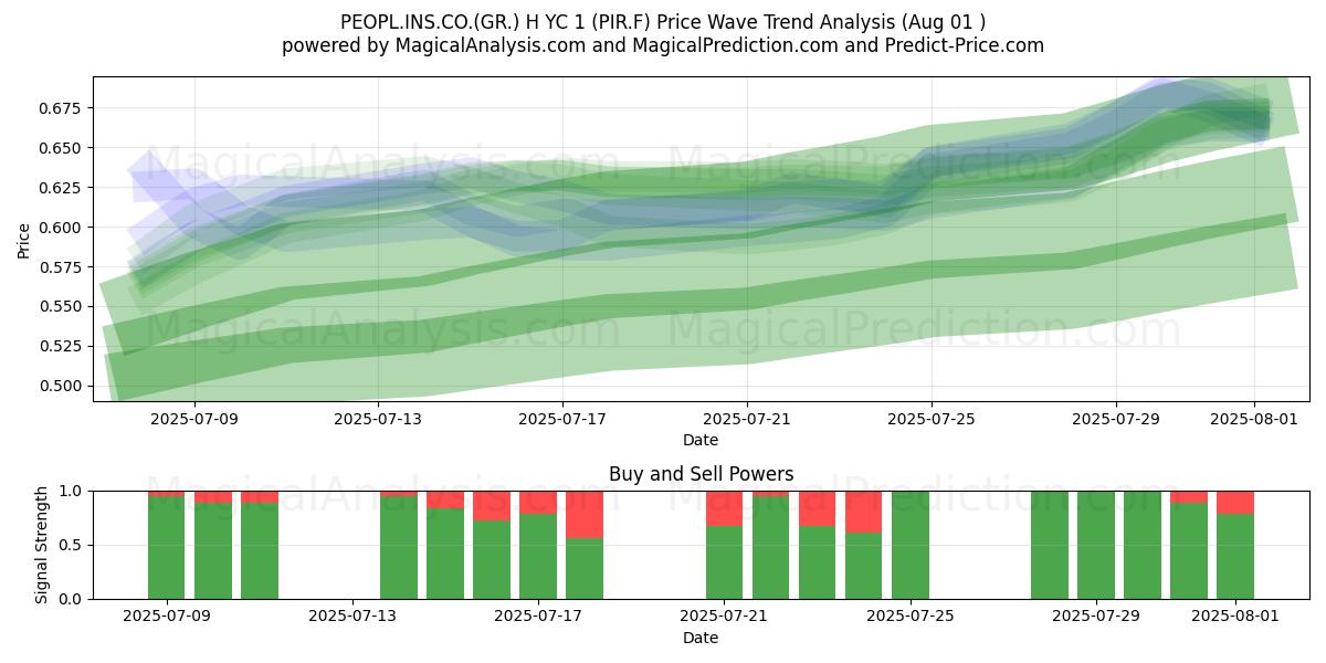  PEOPL.INS.CO.(GR.) H YC 1 (PIR.F) Support and Resistance area (30 Jul) 