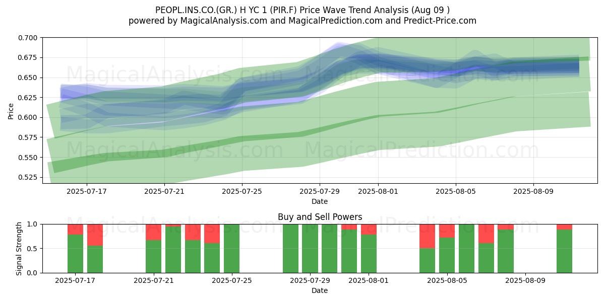  PEOPL.INS.CO.(GR.) H YC 1 (PIR.F) Support and Resistance area (08 Aug) 