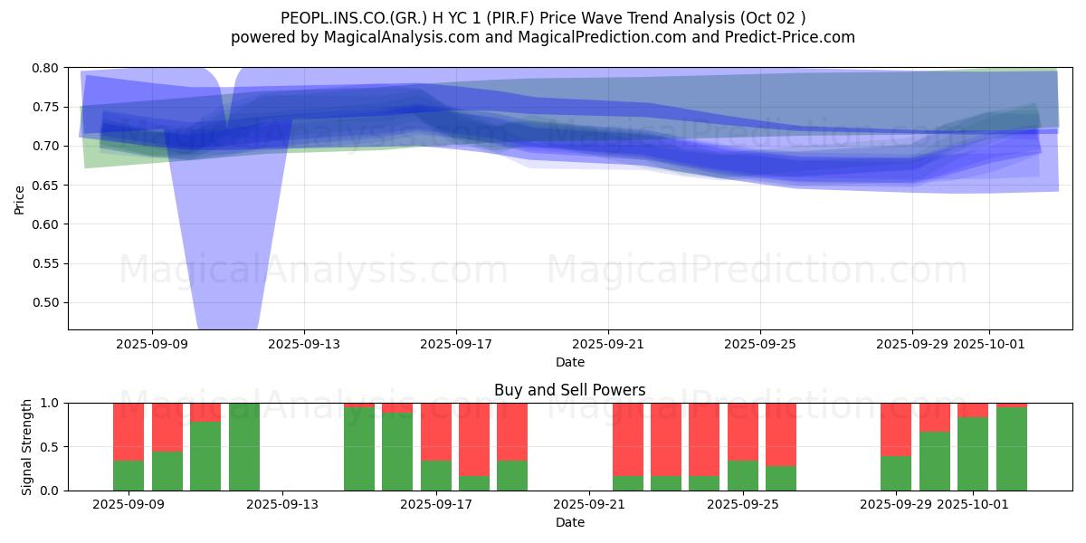  PEOPL.INS.CO.(GR.) H YC 1 (PIR.F) Support and Resistance area (01 Oct) 