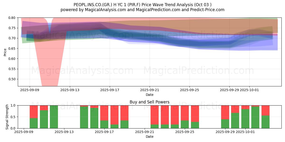  PEOPL.INS.CO.(GR.) H YC 1 (PIR.F) Support and Resistance area (02 Oct) 