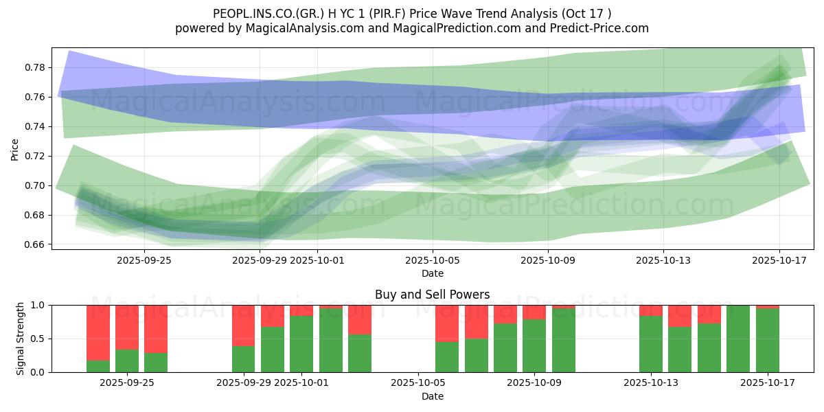 PEOPL.INS.CO.(GR.) H YC 1 (PIR.F) Support and Resistance area (16 Oct) PEOPL.INS.CO.(GR.) H YC 1 (PIR.F) Support and Resistance area (16 Oct)