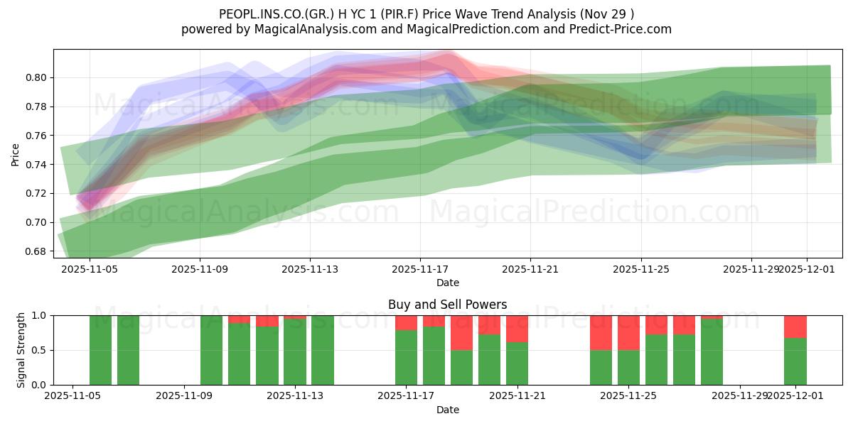  PEOPL.INS.CO.(GR.) H YC 1 (PIR.F) Support and Resistance area (28 Nov) 