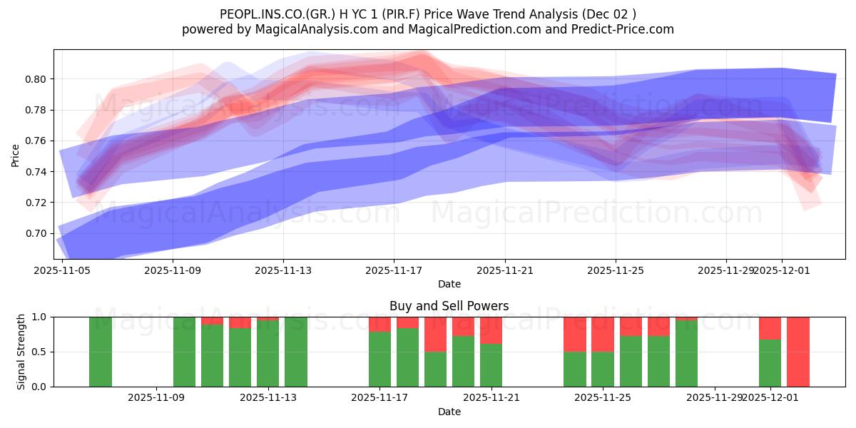  PEOPL.INS.CO.(GR.) H YC 1 (PIR.F) Support and Resistance area (01 Dec) 