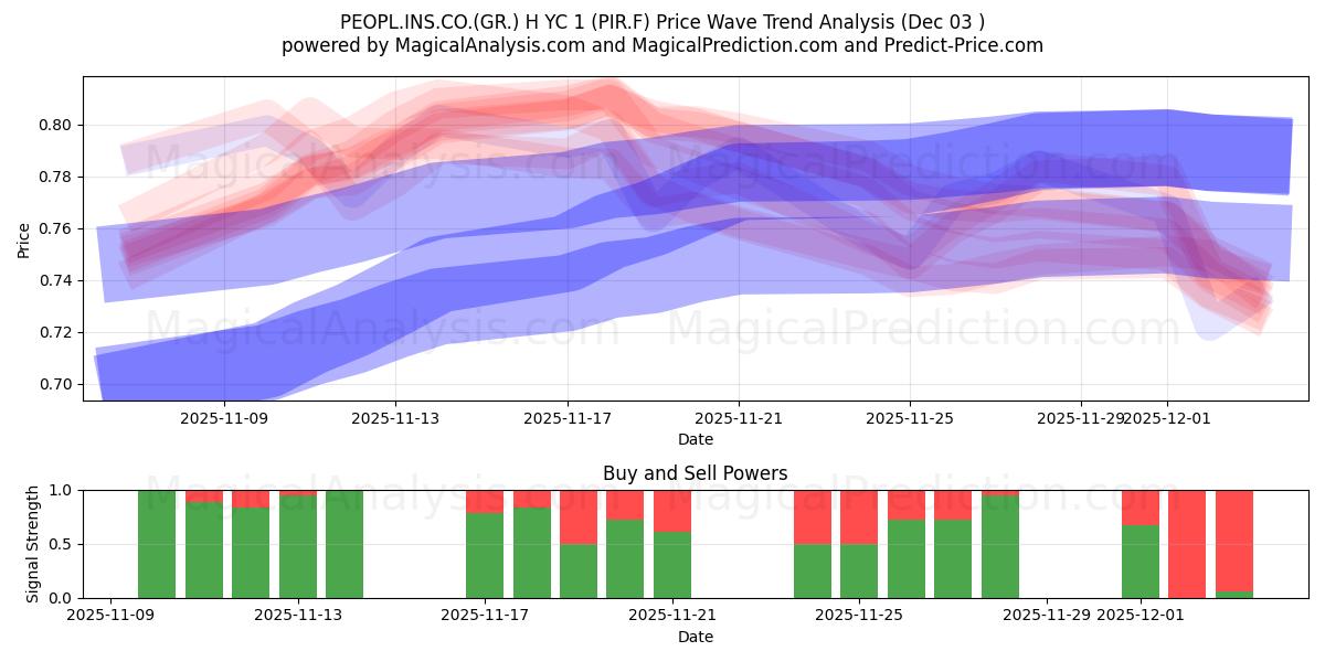  PEOPL.INS.CO.(GR.) H YC 1 (PIR.F) Support and Resistance area (02 Dec) 